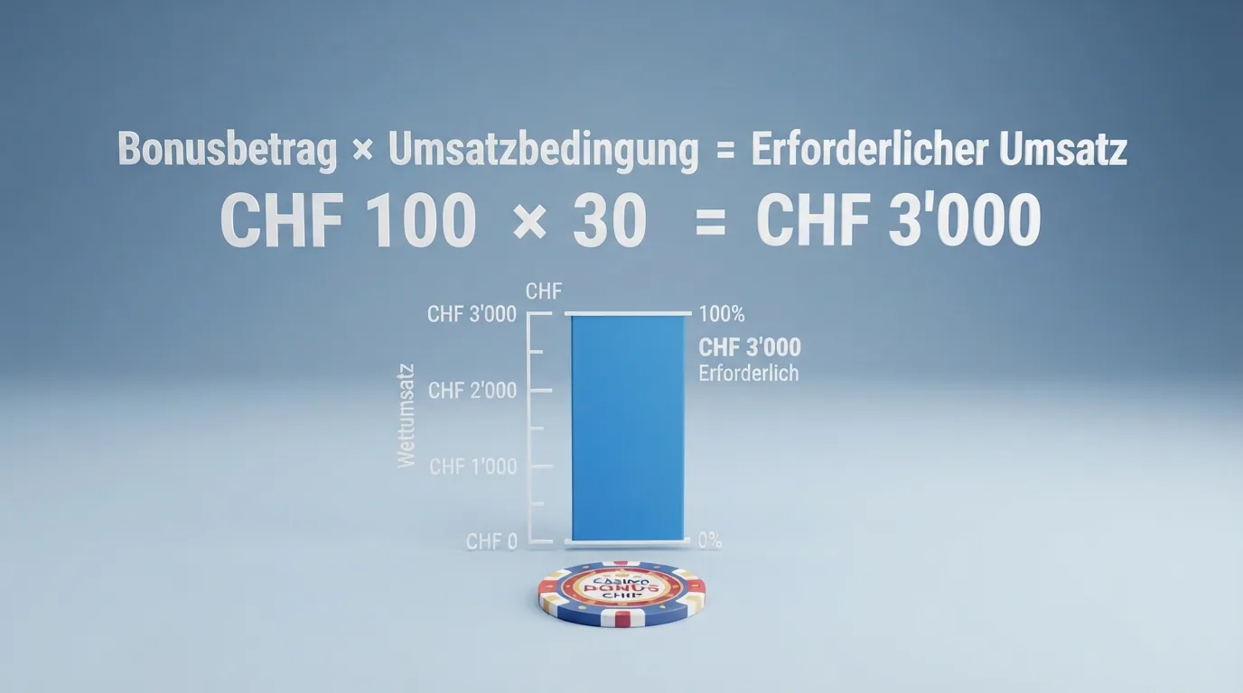 Rechenbeispiel: Bonusbetrag mal Umsatzbedingung ergibt den erforderlichen Umsatz vor einer Auszahlung