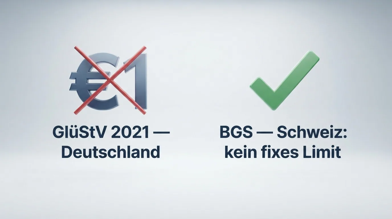 Eine grafische Gegenüberstellung: links ein durchgestrichenes €1-Symbol mit dem Label «GlüStV 2021 — Deutschland», rechts ein Hakensymbol mit «BGS — Schweiz: kein fixes Limit»